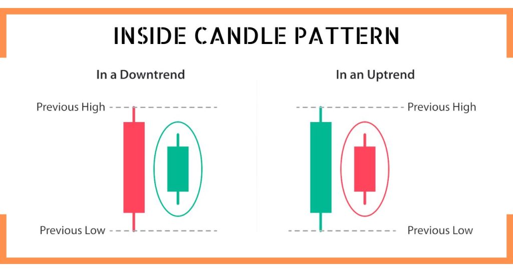 Inside Candle Pattern