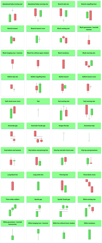 Visual reference chart showing bullish, bearish, and neutral candlestick patterns used in technical analysis
